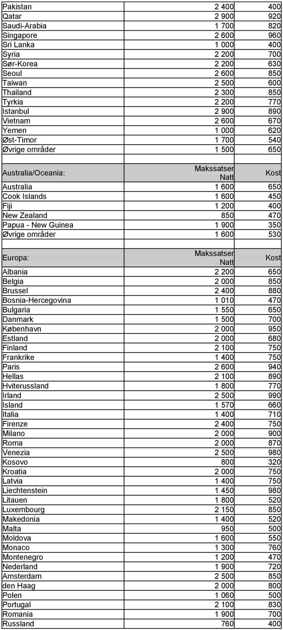 New Zealand 850 470 Papua - New Guinea 1 900 350 Øvrige områder 1 600 530 Europa: Makssatser Natt Kost Albania 2 200 650 Belgia 2 000 850 Brussel 2 400 880 Bosnia-Hercegovina 1 010 470 Bulgaria 1 550
