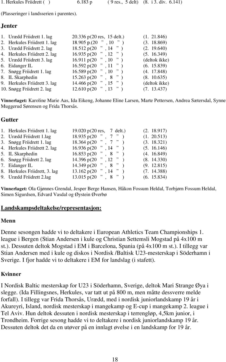 lag 16.911 p (20, 10 ) (deltok ikke) 6. Eidanger IL 16.592 p (20, 11 ) (6. 15.839) 7. Snøgg Friidrett 1. lag 16.589 p (20, 10 ) (4. 17.848) 8. IL Skarphedin 15.263 p (20, 8 ) (8. 10.635) 9.