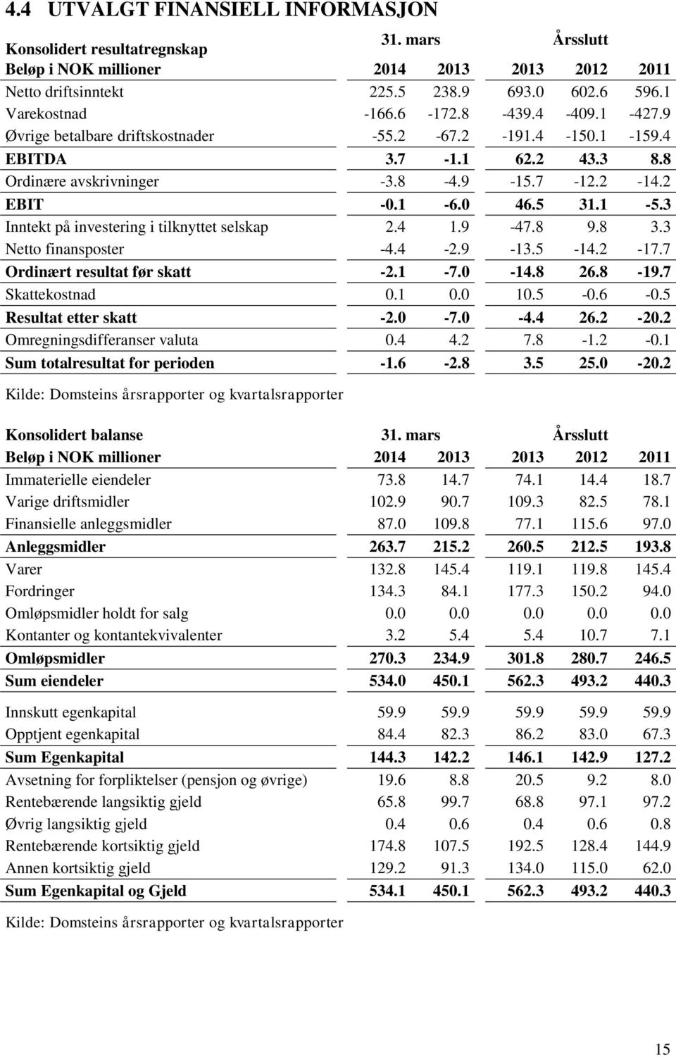 3 Inntekt på investering i tilknyttet selskap 2.4 1.9-47.8 9.8 3.3 Netto finansposter -4.4-2.9-13.5-14.2-17.7 Ordinært resultat før skatt -2.1-7.0-14.8 26.8-19.7 Skattekostnad 0.1 0.0 10.5-0.6-0.