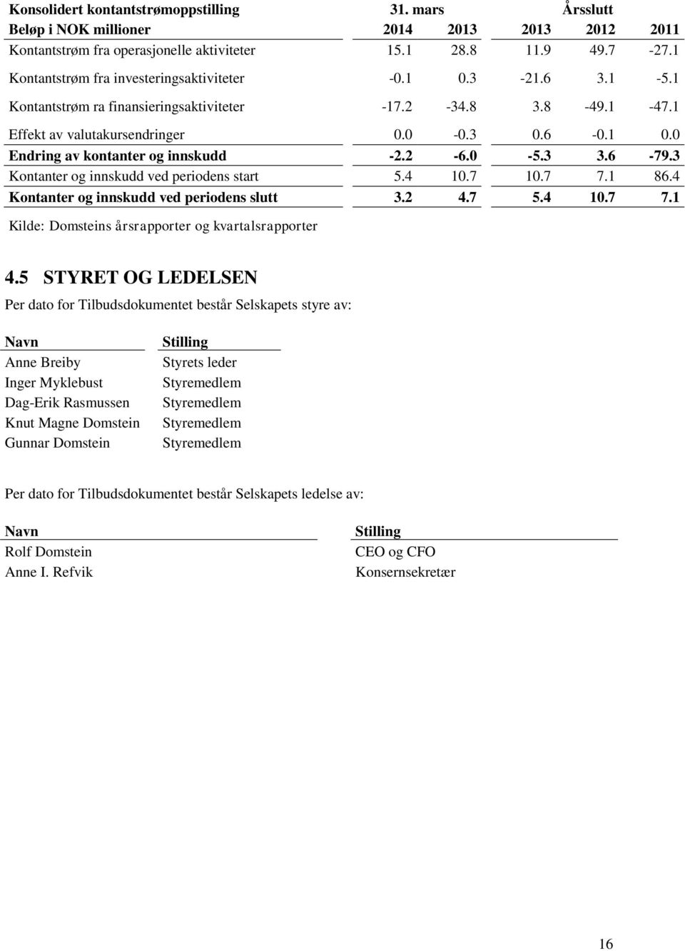 2-6.0-5.3 3.6-79.3 Kontanter og innskudd ved periodens start 5.4 10.7 10.7 7.1 86.4 Kontanter og innskudd ved periodens slutt 3.2 4.7 5.4 10.7 7.1 Kilde: Domsteins årsrapporter og kvartalsrapporter 4.