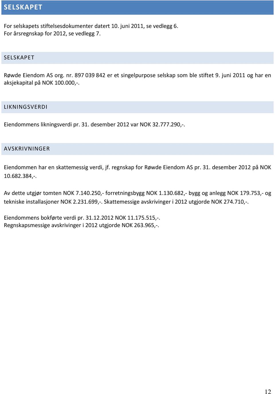 AVSKRIVNINGER Eiendommen har en skattemessig verdi, jf. regnskap for Røwde Eiendom AS pr. 31. desember 2012 på NOK 10.682.384,-. Av dette utgjør tomten NOK 7.140.250,- forretningsbygg NOK 1.130.