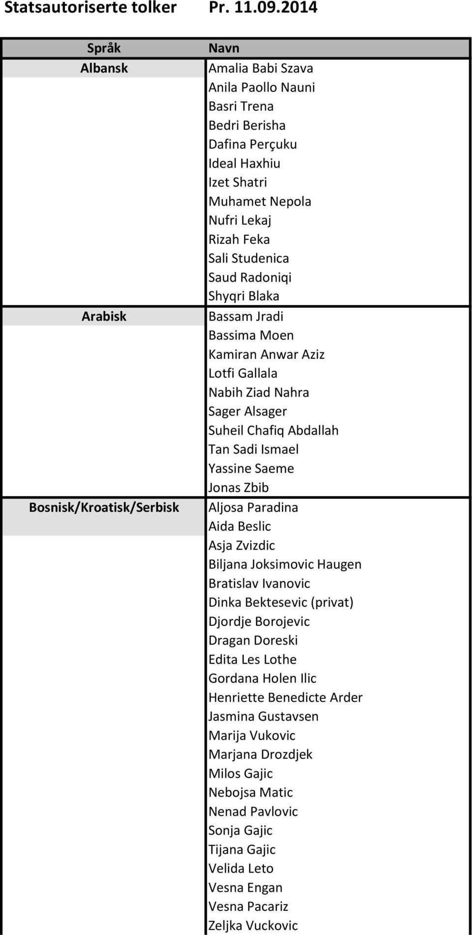 Sali Studenica Saud Radoniqi Shyqri Blaka Bassam Jradi Bassima Moen Kamiran Anwar Aziz Lotfi Gallala Nabih Ziad Nahra Sager Alsager Suheil Chafiq Abdallah Tan Sadi Ismael Yassine Saeme Jonas Zbib