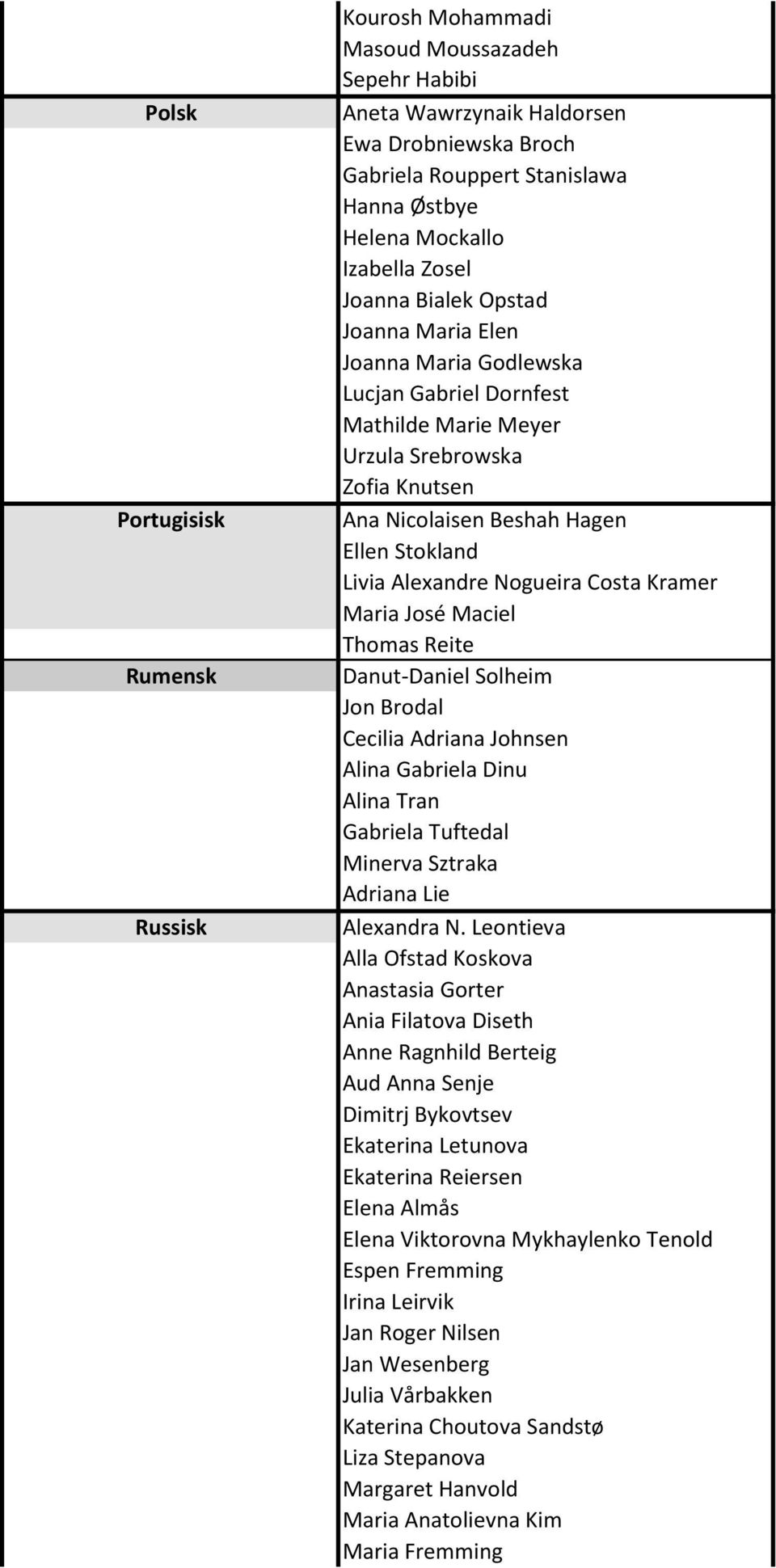 Livia Alexandre Nogueira Costa Kramer Maria José Maciel Thomas Reite Danut-Daniel Solheim Jon Brodal Cecilia Adriana Johnsen Alina Gabriela Dinu Alina Tran Gabriela Tuftedal Minerva Sztraka Adriana