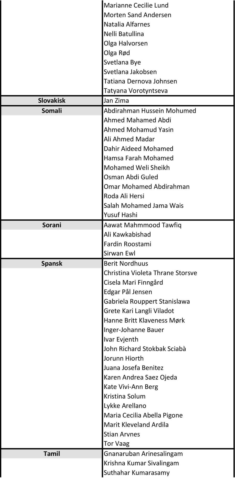 Abdirahman Roda Ali Hersi Salah Mohamed Jama Wais Yusuf Hashi Aawat Mahmmood Tawfiq Ali Kawkabishad Fardin Roostami Sirwan Ewl Berit Nordhuus Christina Violeta Thrane Storsve Cisela Mari Finngård