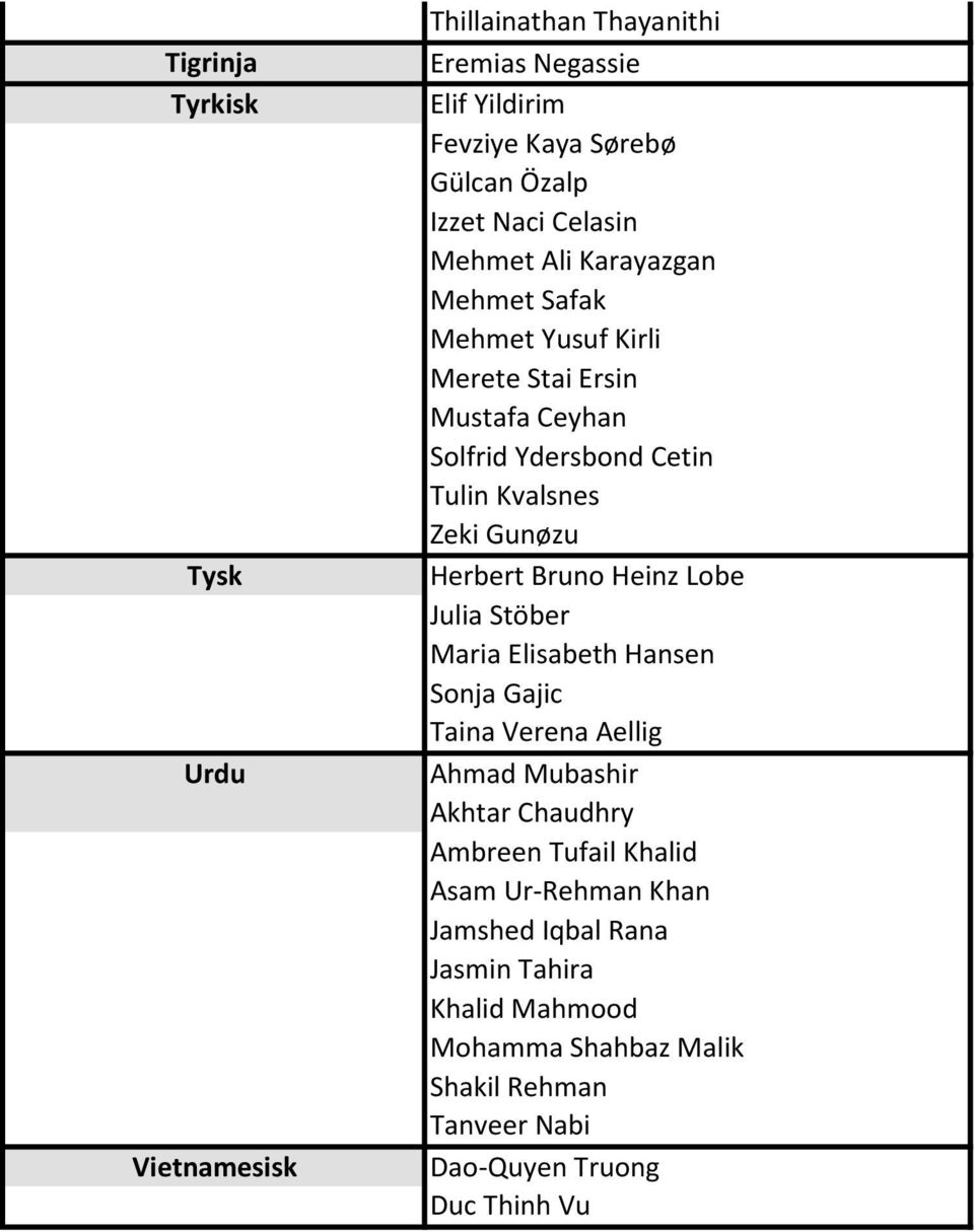 Gunøzu Herbert Bruno Heinz Lobe Julia Stöber Maria Elisabeth Hansen Sonja Gajic Taina Verena Aellig Ahmad Mubashir Akhtar Chaudhry Ambreen