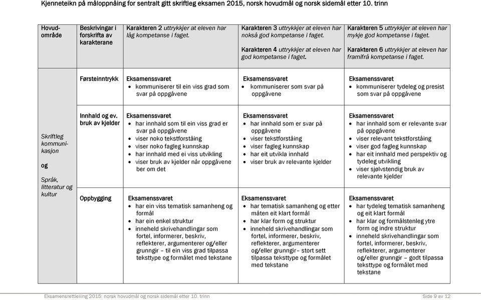 Karakteren 4 uttrykkjer at eleven har god kompetanse i faget. Karakteren 5 uttrykkjer at eleven har mykje god kompetanse i faget. Karakteren 6 uttrykkjer at eleven har framifrå kompetanse i faget.