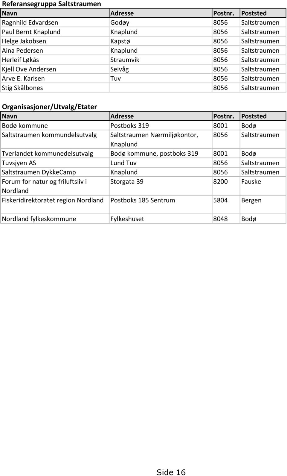Straumvik 8056 Saltstraumen Kjell Ove Andersen Seivåg 8056 Saltstraumen Arve E. Karlsen Tuv 8056 Saltstraumen Stig Skålbones 8056 Saltstraumen Organisasjoner/Utvalg/Etater Navn Adresse Postnr.