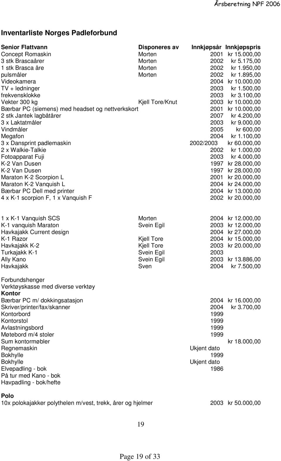 100,00 Vekter 300 kg Kjell Tore/Knut 2003 kr 10.000,00 Bærbar PC (siemens) med headset og nettverkskort 2001 kr 10.000,00 2 stk Jantek lagbåtårer 2007 kr 4.200,00 3 x Laktatmåler 2003 kr 9.