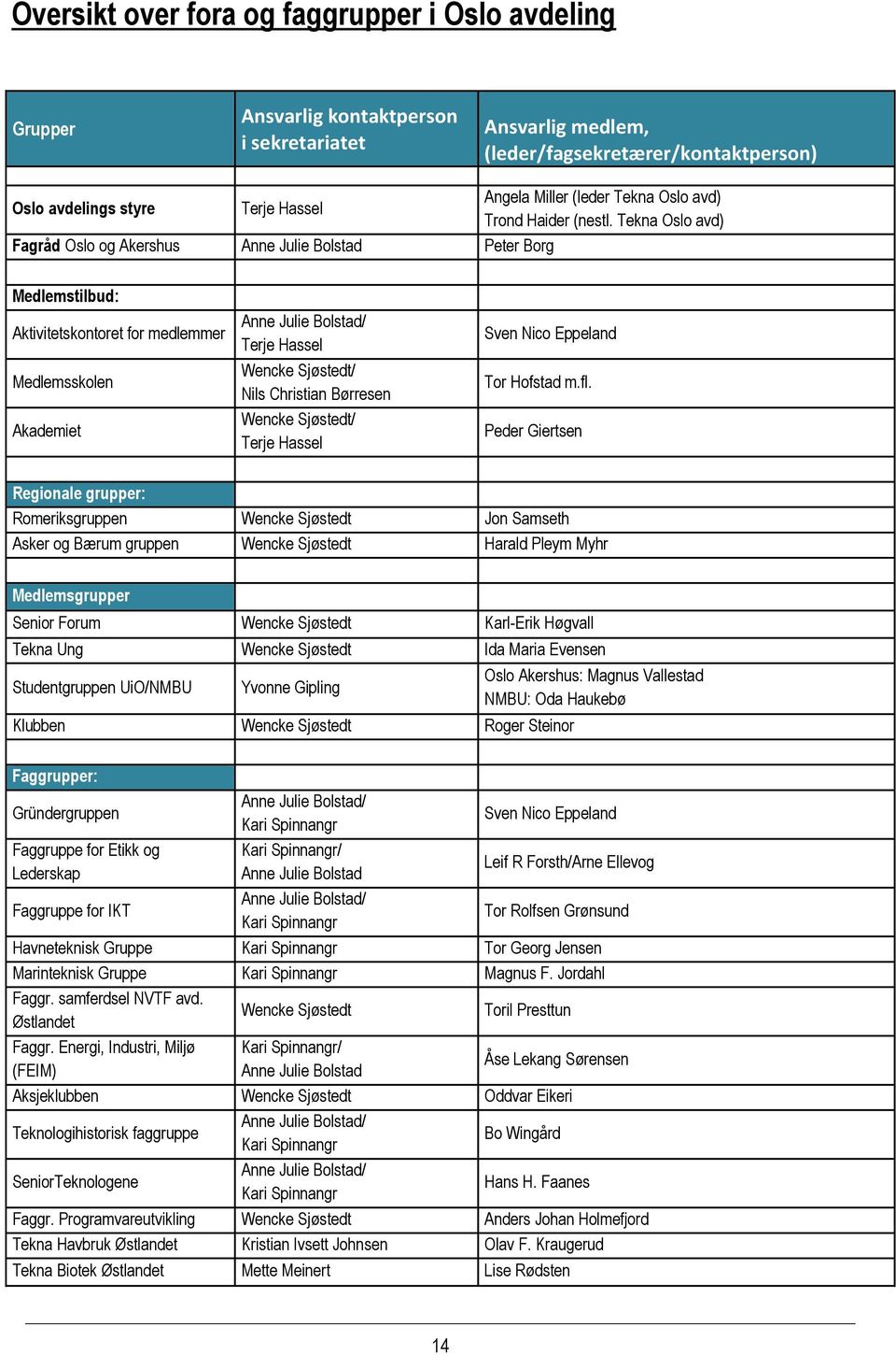 Tekna Oslo avd) Fagråd Oslo og Akershus Anne Julie Bolstad Peter Borg Medlemstilbud: Aktivitetskontoret for medlemmer Medlemsskolen Akademiet Anne Julie Bolstad/ Terje Hassel Wencke Sjøstedt/ Nils