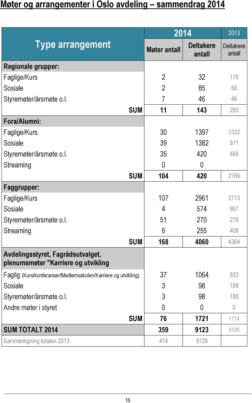 l. 51 270 276 Streaming 6 255 408 Avdelingsstyret, Fagrådsutvalget, plenumsmøter "Karriere og utvikling SUM 168 4060 4364 Faglig (Kurs/konferanser/Medlemsskolen/Karriere og utvikling) 37 1064 932