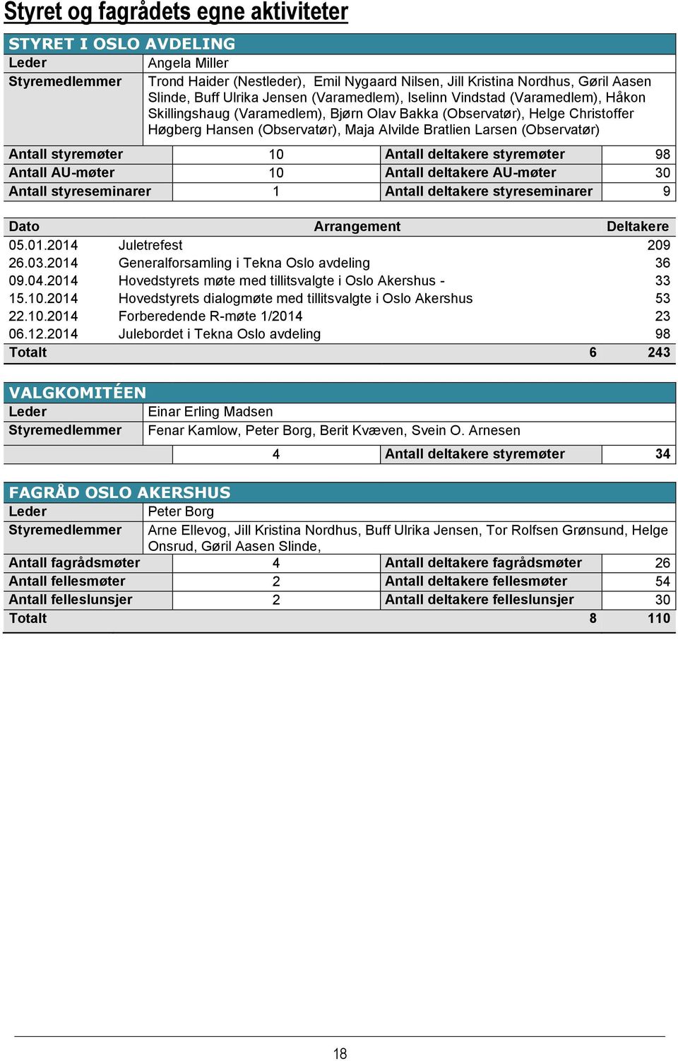 (Observatør) Antall styremøter 10 Antall deltakere styremøter 98 Antall AU-møter 10 Antall deltakere AU-møter 30 Antall styreseminarer 1 Antall deltakere styreseminarer 9 Dato Arrangement Deltakere