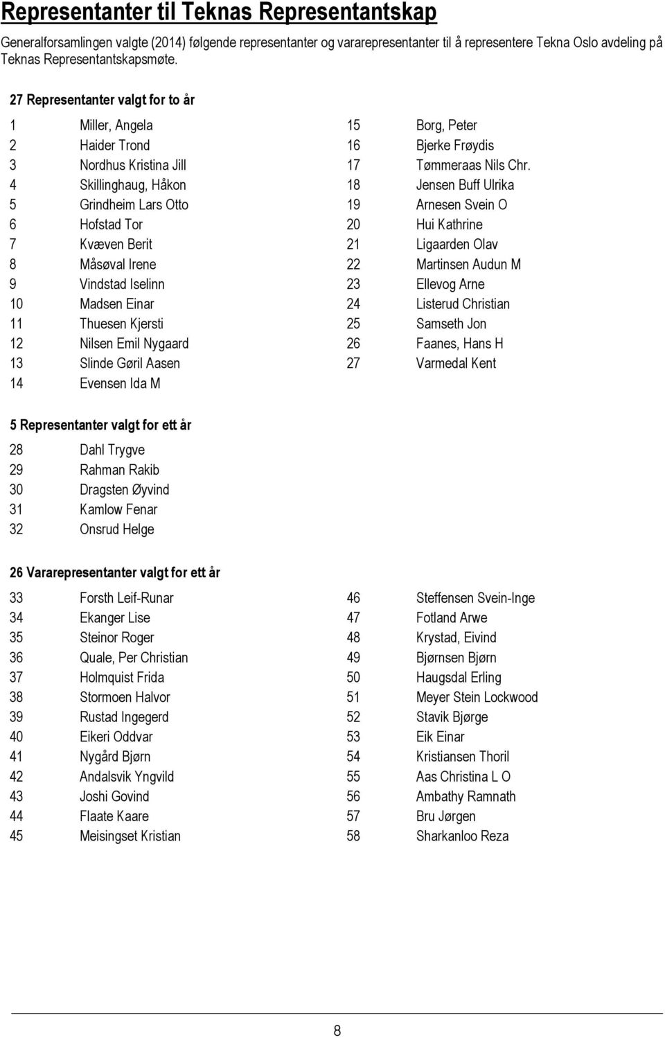 4 Skillinghaug, Håkon 18 Jensen Buff Ulrika 5 Grindheim Lars Otto 19 Arnesen Svein O 6 Hofstad Tor 20 Hui Kathrine 7 Kvæven Berit 21 Ligaarden Olav 8 Måsøval Irene 22 Martinsen Audun M 9 Vindstad