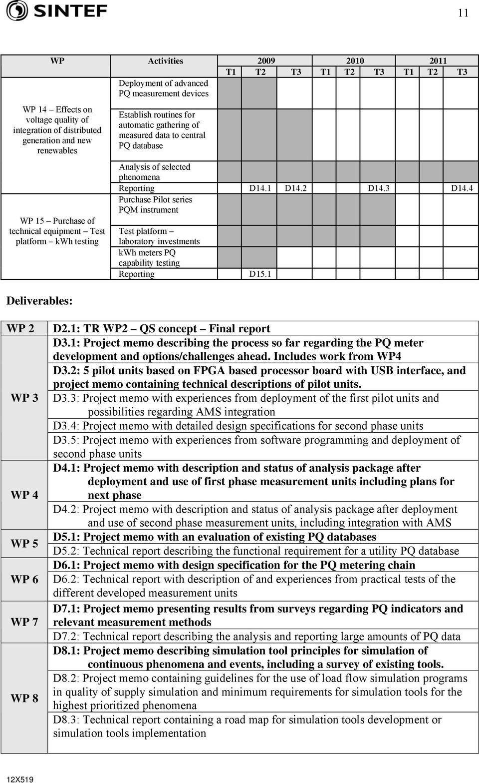 2 D14.3 D14.4 Purchase Pilot series PQM instrument Test platform laboratory investments kwh meters PQ capability testing Reporting D15.1 Deliverables: WP 2 WP 3 WP 4 WP 5 WP 6 WP 7 WP 8 D2.