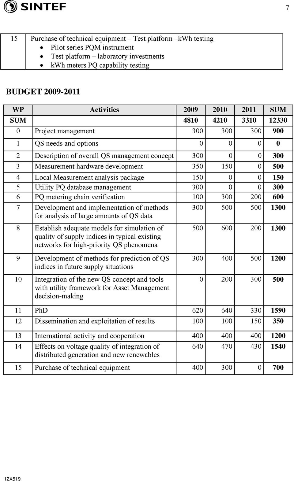 development 350 150 0 500 4 Local Measurement analysis package 150 0 0 150 5 Utility PQ database management 300 0 0 300 6 PQ metering chain verification 100 300 200 600 7 Development and