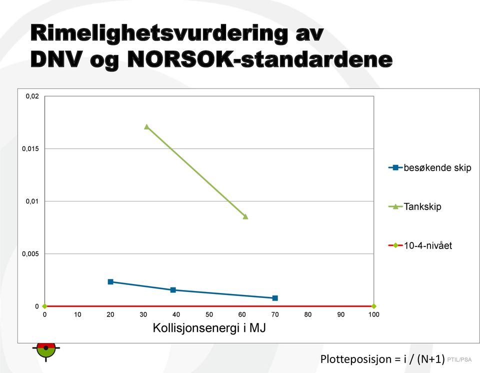 0,01 Tankskip 0,005 10-4-nivået 0 0 10 20 30 40