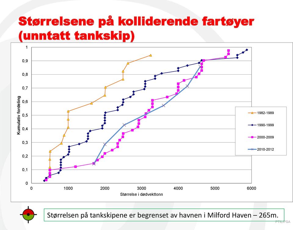 2010-2012 0,2 0,1 0 0 1000 2000 3000 4000 5000 6000 Størrelse i