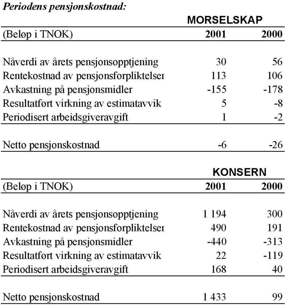 pensjonskostnad -6-26 KONSERN (Beløp i TNOK) 2001 2000 Nåverdi av årets pensjonsopptjening 1 194 300 Rentekostnad av pensjonsforpliktelsen 490