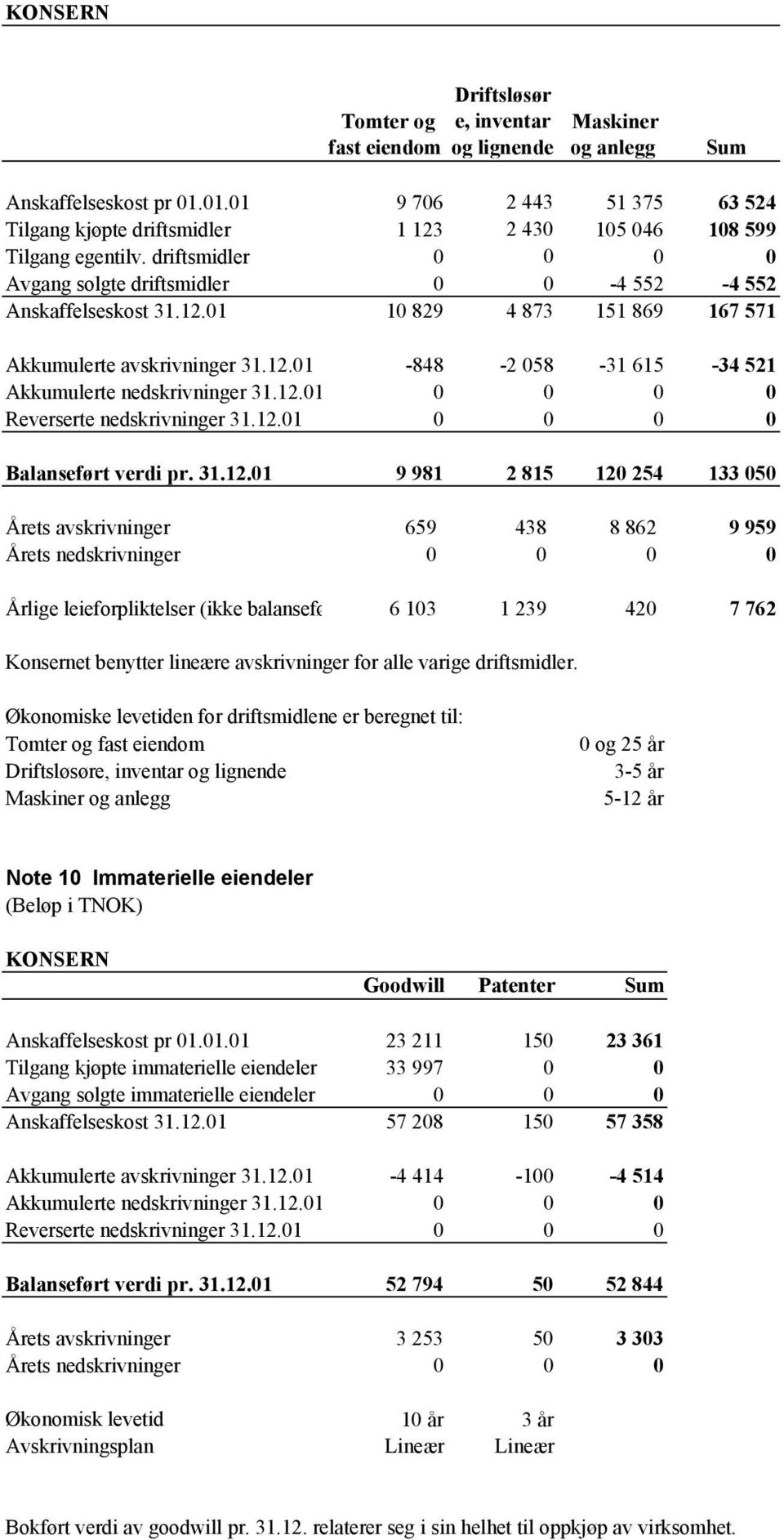 12.01-848 -2 058-31 615-34 521 Akkumulerte nedskrivninger 31.12.01 0 0 0 0 Reverserte nedskrivninger 31.12.01 0 0 0 0 Balanseført verdi pr. 31.12.01 9 981 2 815 120 254 133 050 Årets avskrivninger