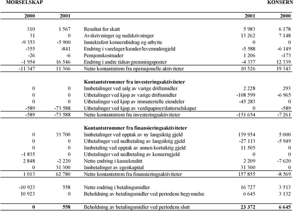 operasjonelle aktiviteter 10 526 19 343 Kontantstrømmer fra investeringsaktiviteter 0 0 Innbetalinger ved salg av varige driftsmidler 2 228 293 0 0 Utbetalinger ved kjøp av varige driftsmidler -108