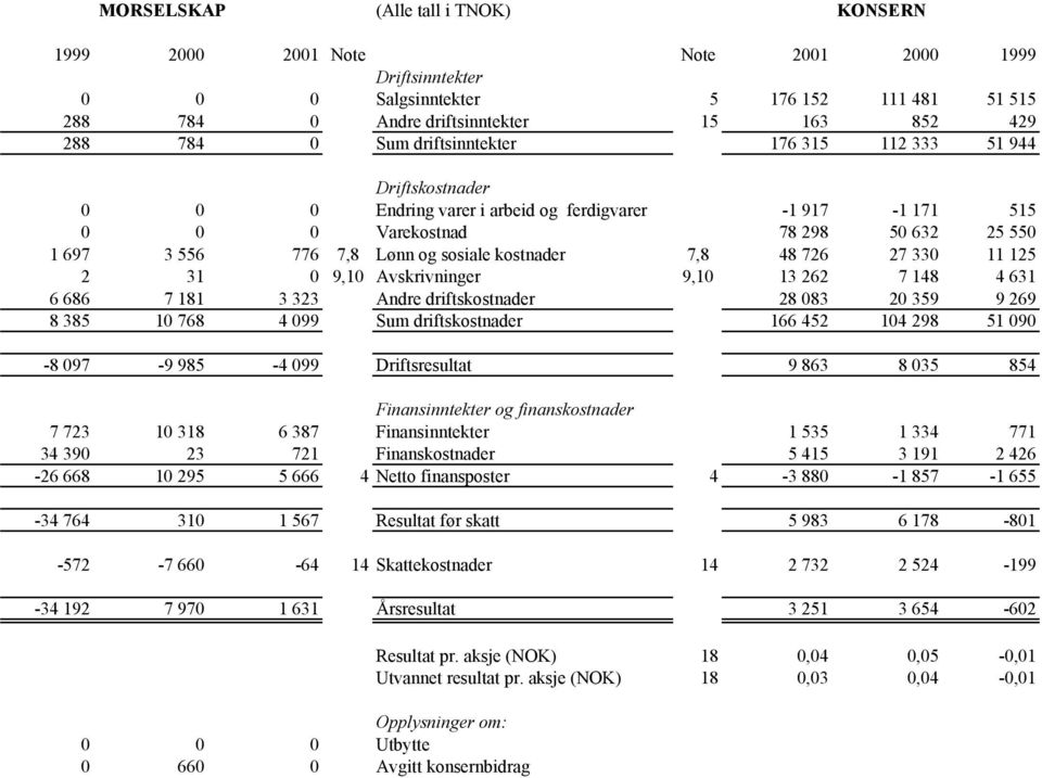 kostnader 7,8 48 726 27 330 11 125 2 31 0 9,10 Avskrivninger 9,10 13 262 7 148 4 631 6 686 7 181 3 323 Andre driftskostnader 28 083 20 359 9 269 8 385 10 768 4 099 Sum driftskostnader 166 452 104 298