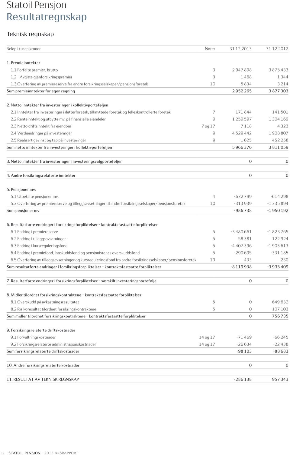 3 Overføring av premiereserve fra andre forsikringsselskaper/pensjonsforetak 10 5 834 3 214 Sum premieinntekter for egen regning 2 952 265 3 877 303 2.