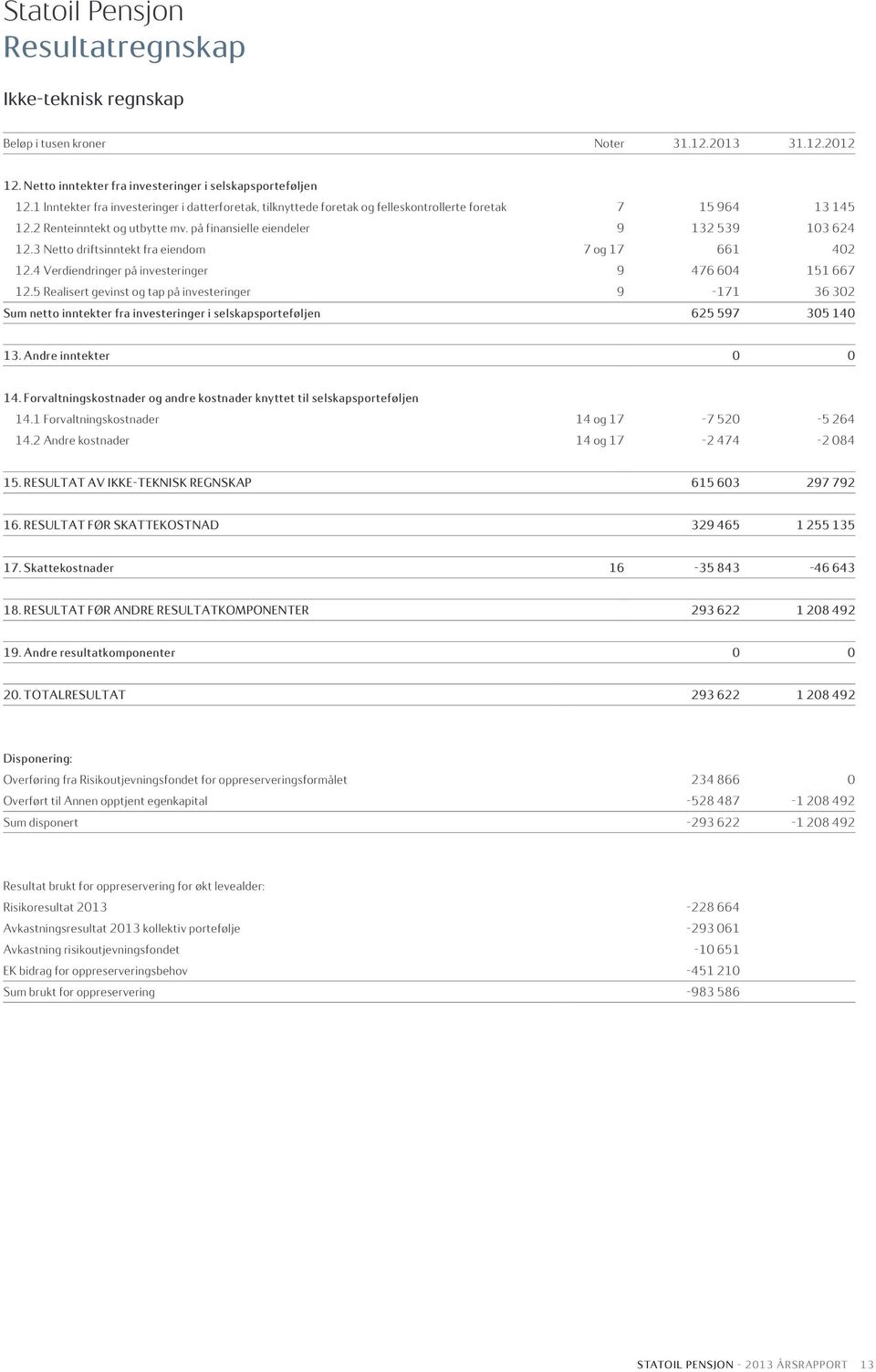 3 Netto driftsinntekt fra eiendom 7 og 17 661 402 12.4 Verdiendringer på investeringer 9 476 604 151 667 12.