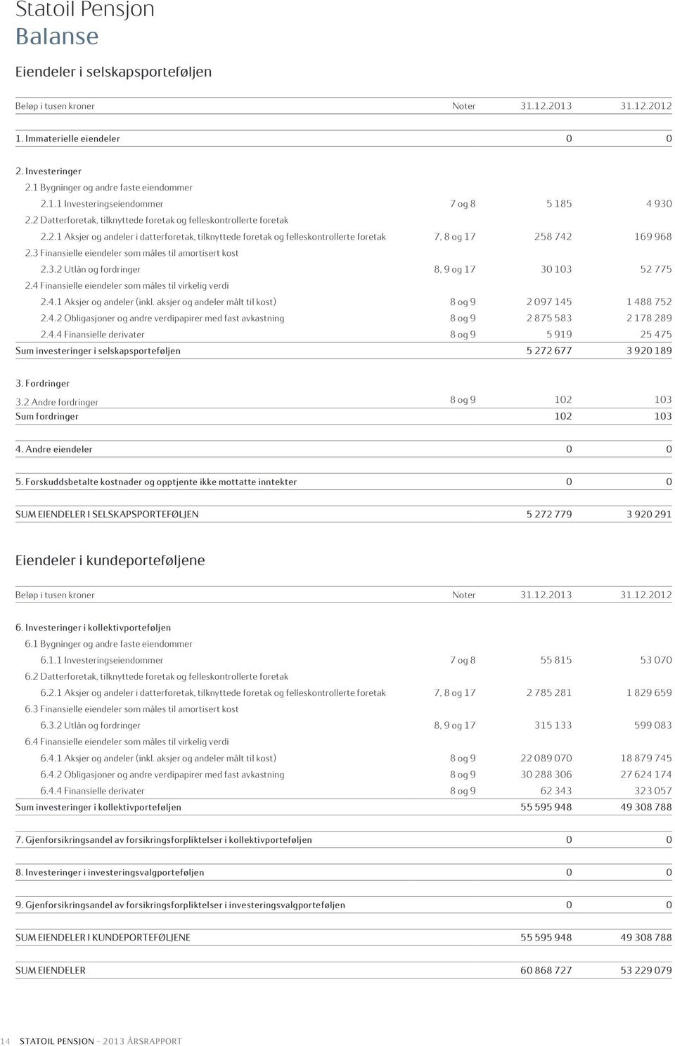 3 Finansielle eiendeler som måles til amortisert kost 2.3.2 Utlån og fordringer 8, 9 og 17 30 103 52 775 2.4 Finansielle eiendeler som måles til virkelig verdi 2.4.1 Aksjer og andeler (inkl.