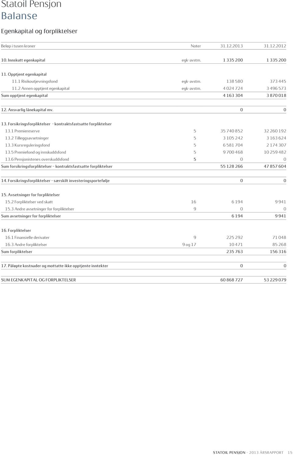 Forsikringsforpliktelser - kontraktsfastsatte forpliktelser 13.1 Premiereserve 5 35 740 852 32 260 192 13.2 Tilleggsavsetninger 5 3 105 242 3 163 624 13.3 Kursreguleringsfond 5 6 581 704 2 174 307 13.