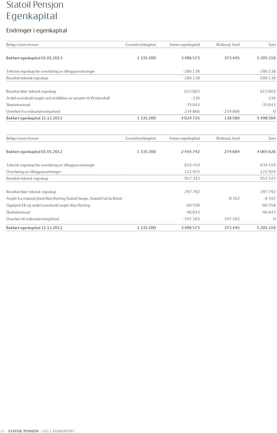 615 603 Andel overskudd avgitt ved utskillelse av ansatte til Wintershall -336-336 Skattekostnad -35 843-35 843 Overført fra risikoutjevningsfond 234 866-234 866 0 Bokført egenkapital 31.12.