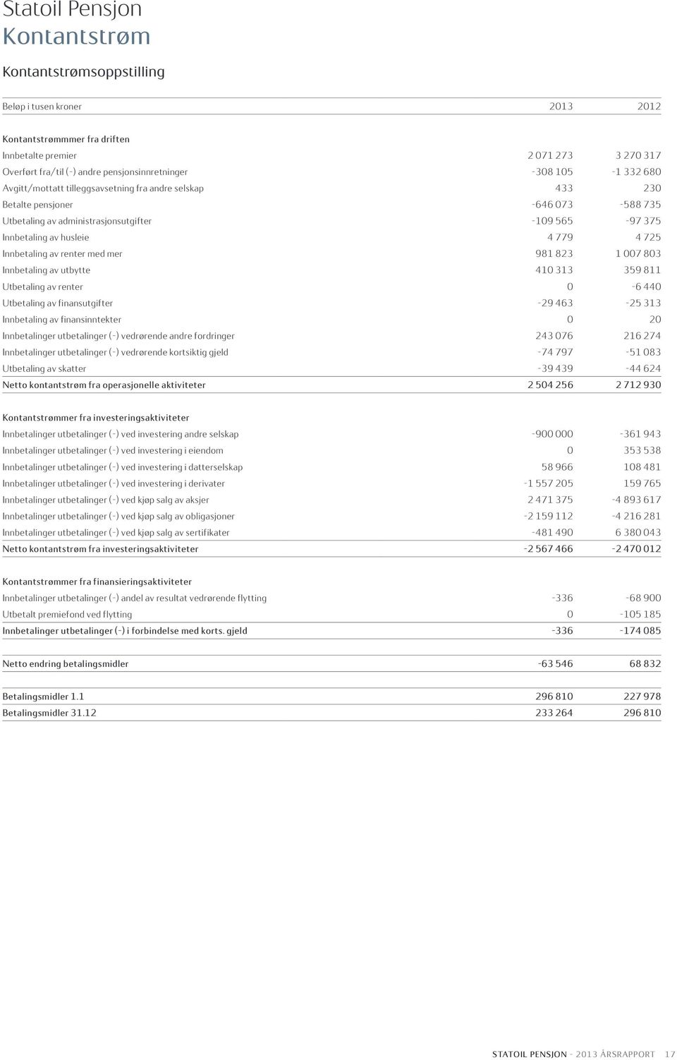 av husleie 4 779 4 725 Innbetaling av renter med mer 981 823 1 007 803 Innbetaling av utbytte 410 313 359 811 Utbetaling av renter 0-6 440 Utbetaling av finansutgifter -29 463-25 313 Innbetaling av