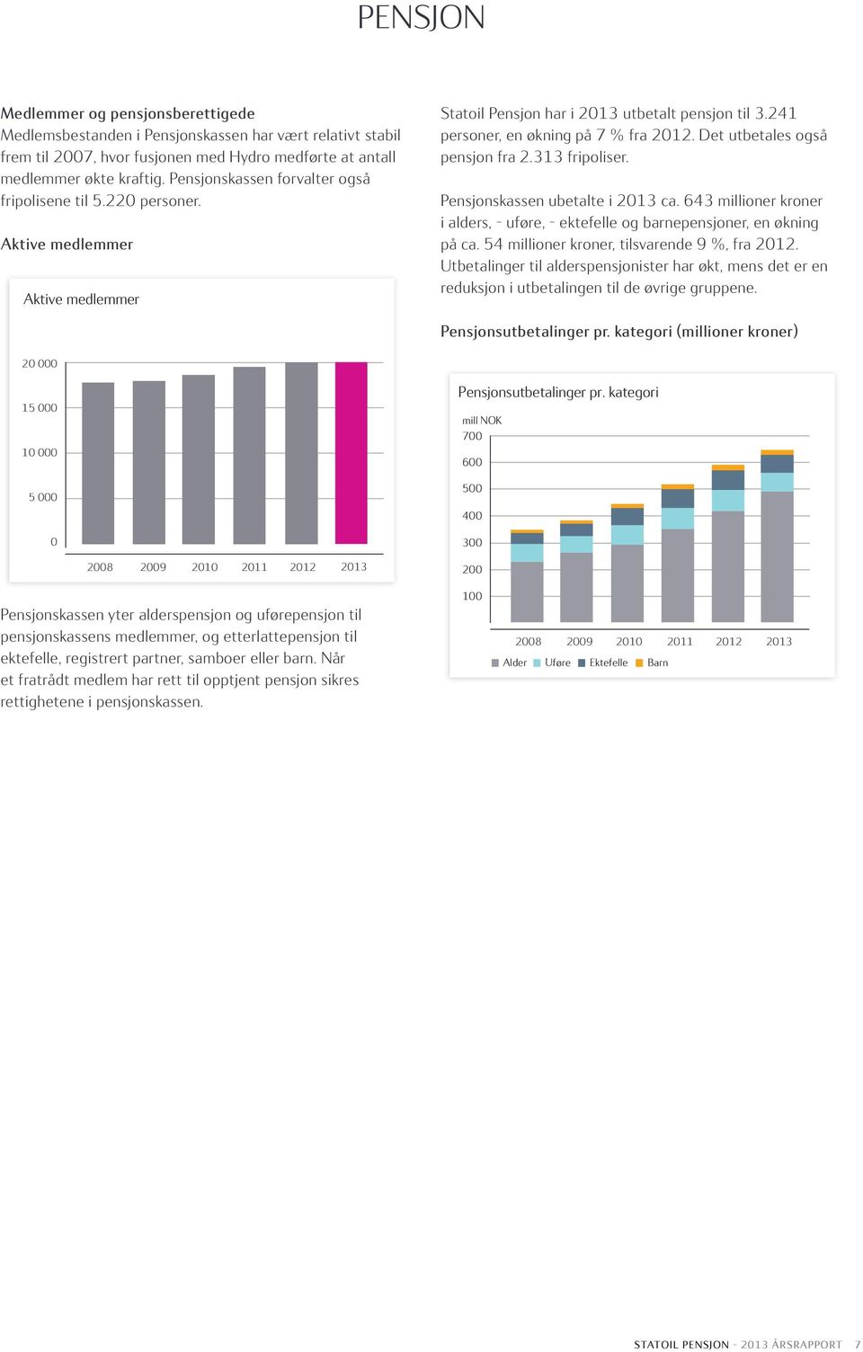 Det utbetales også pensjon fra 2.313 fripoliser. Pensjonskassen ubetalte i 2013 ca. 643 millioner kroner i alders, - uføre, - ektefelle og barnepensjoner, en økning på ca.