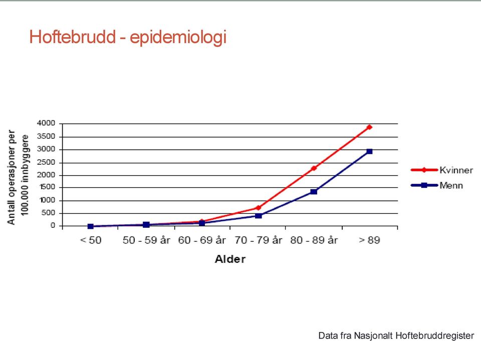 Data fra