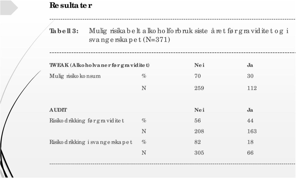 ------------------------------------------------------------------------------------------------------- TWEAK (Alkoholvaner før graviditet) Nei Ja Mulig