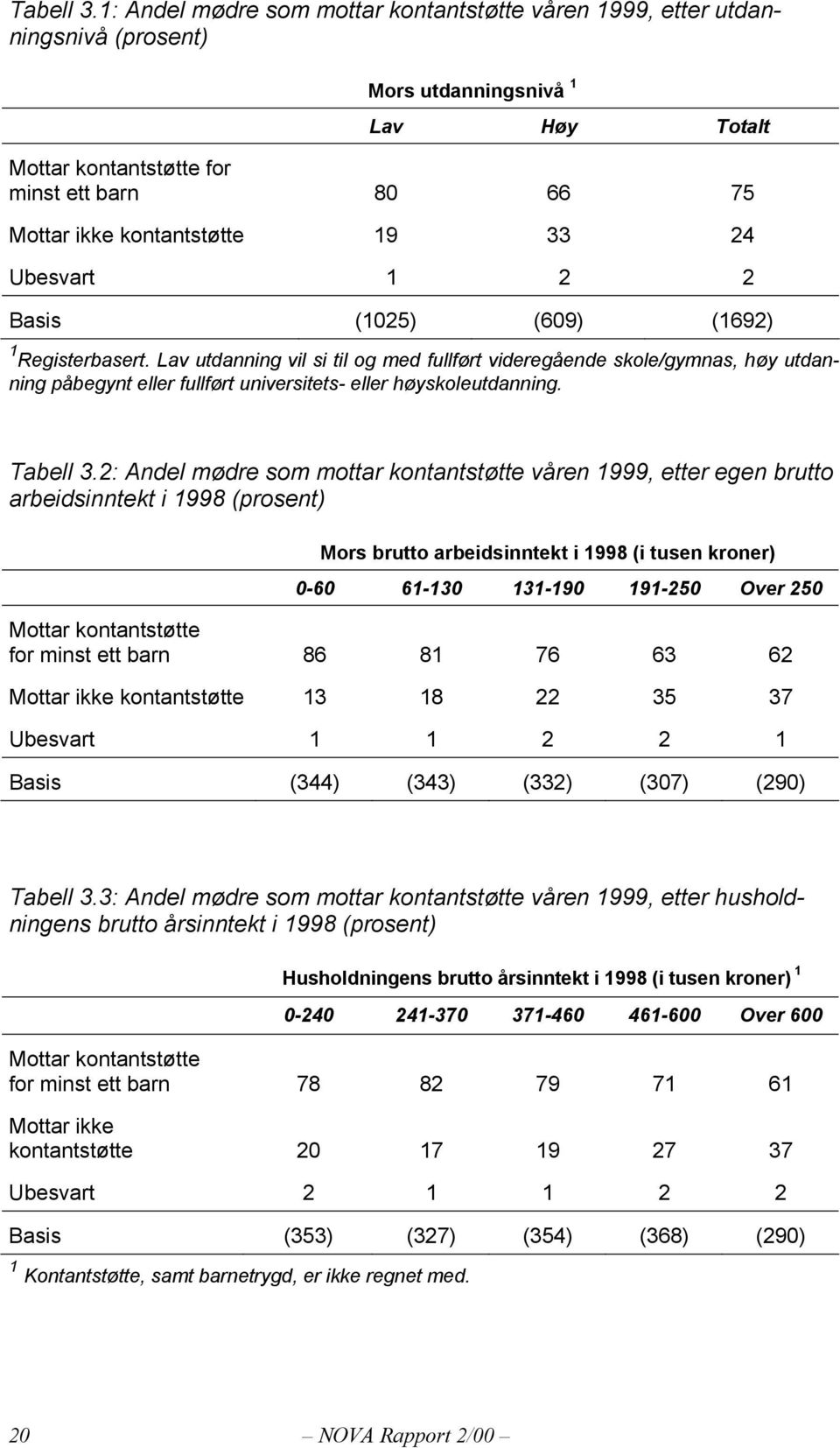 33 24 Ubesvart 1 2 2 Basis (1025) (609) (1692) 1 Registerbasert.