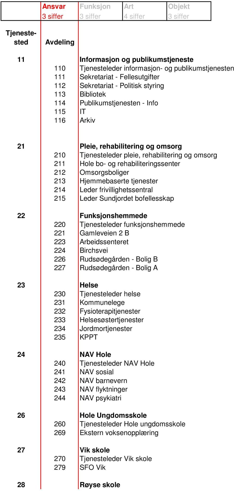 Hole bo- og rehabiliteringssenter 212 Omsorgsboliger 213 Hjemmebaserte tjenester 214 Leder frivillighetssentral 215 Leder Sundjordet bofellesskap 22 Funksjonshemmede 220 Tjenesteleder