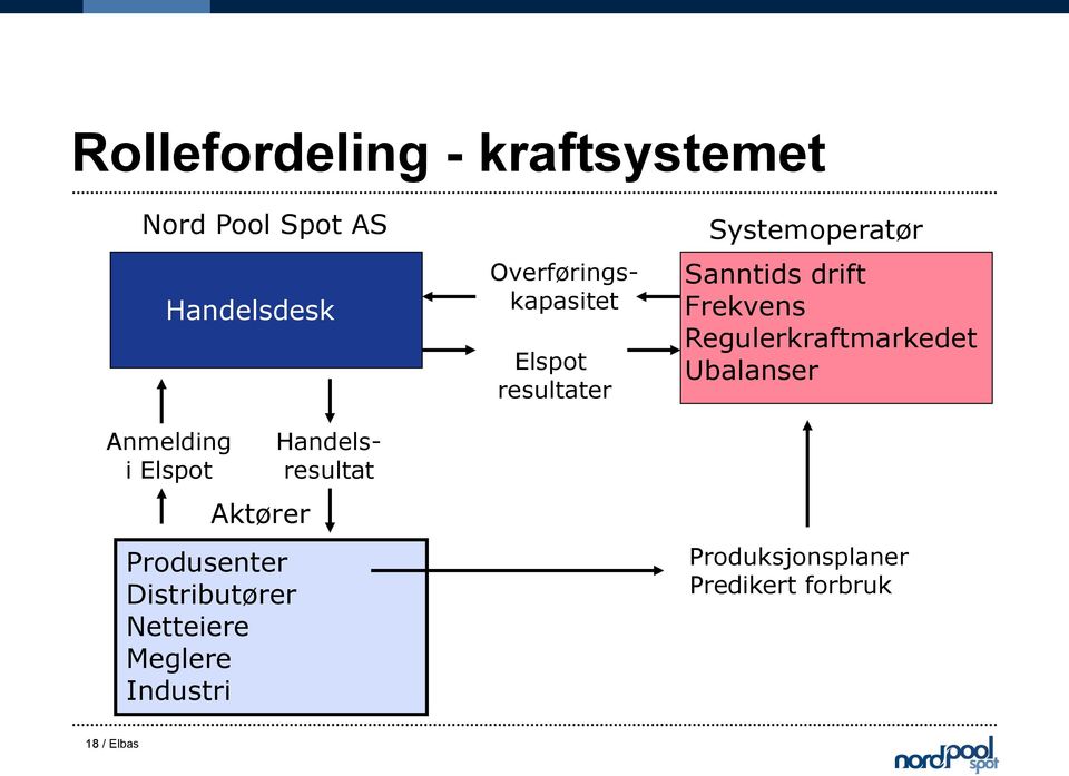 Overføringskapasitet Handelsresultat Elspot resultater Systemoperatør