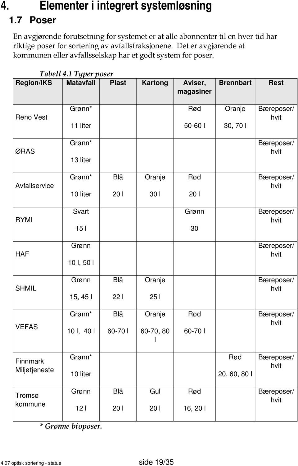 1 Typer poser Region/IKS Matavfall Plast Kartong Aviser, magasiner Brennbart Rest Reno Vest Grønn* 11 liter Rød 50-60 l Oranje 30, 70 l Bæreposer/ hvit ØRAS Grønn* 13 liter Bæreposer/ hvit