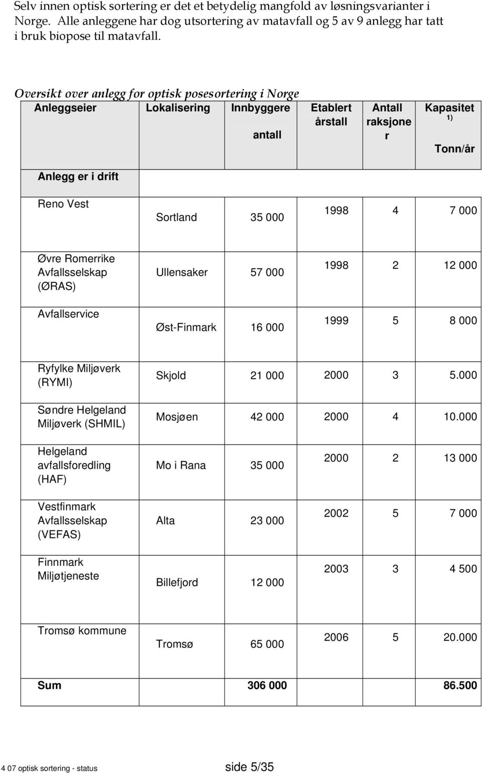 1998 4 7 000 Øvre Romerrike Avfallsselskap (ØRAS) Avfallservice Ullensaker 57 000 Øst-Finmark 16 000 1998 2 12 000 1999 5 8 000 Ryfylke Miljøverk (RYMI) Søndre Helgeland Miljøverk (SHMIL) Skjold 21