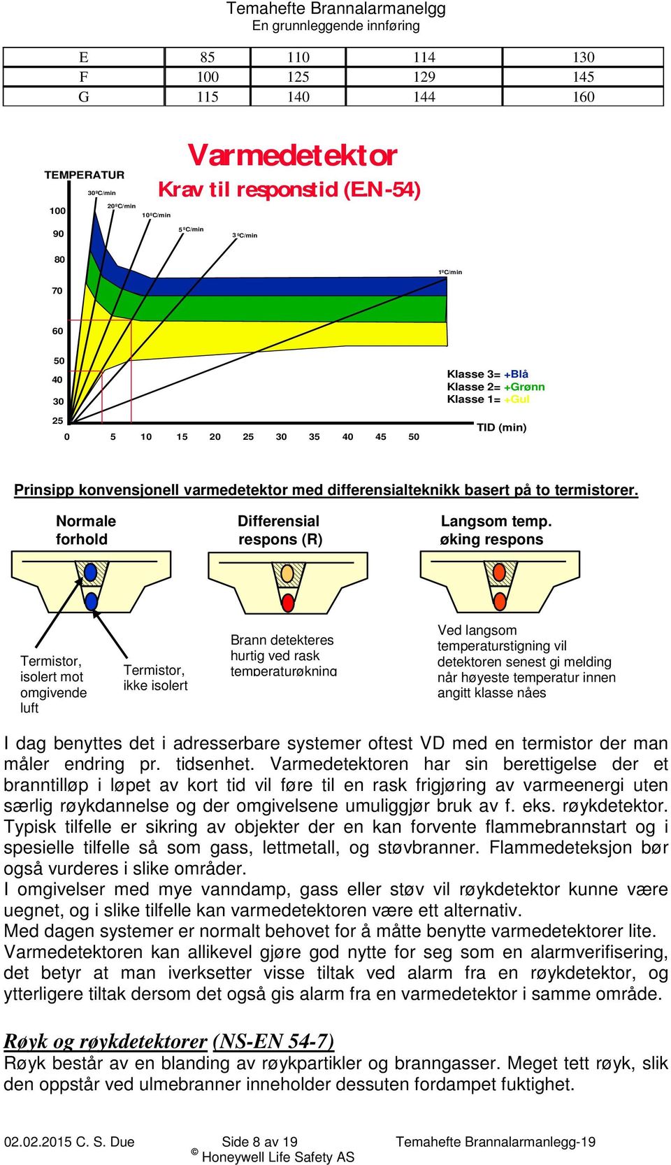 differensialteknikk basert på to termistorer. Normale Differensial Langsom temp.