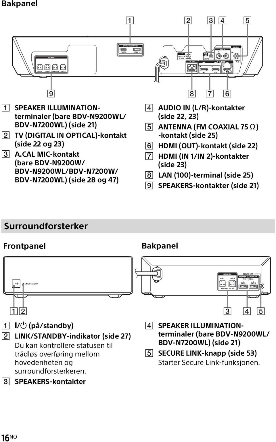 (side 22) G HDMI (IN 1/IN 2)-kontakter (side 23) H LAN (100)-terminal (side 25) I SPEAKERS-kontakter (side 21) Surroundforsterker Frontpanel Bakpanel 12 3 4 5 A "/1 (på/standby) B