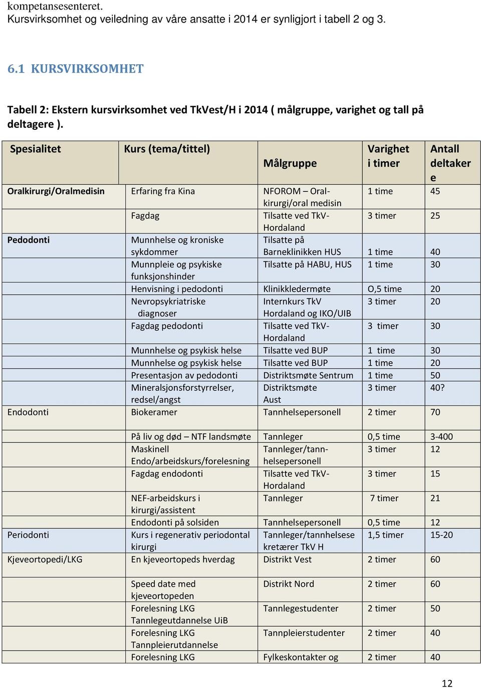 Spesialitet Kurs (tema/tittel) Målgruppe Varighet i timer Oralkirurgi/Oralmedisin Erfaring fra Kina NFOROM Oralkirurgi/oral 1 time 45 medisin Fagdag Tilsatte ved TkV- 3 timer 25 Hordaland Pedodonti