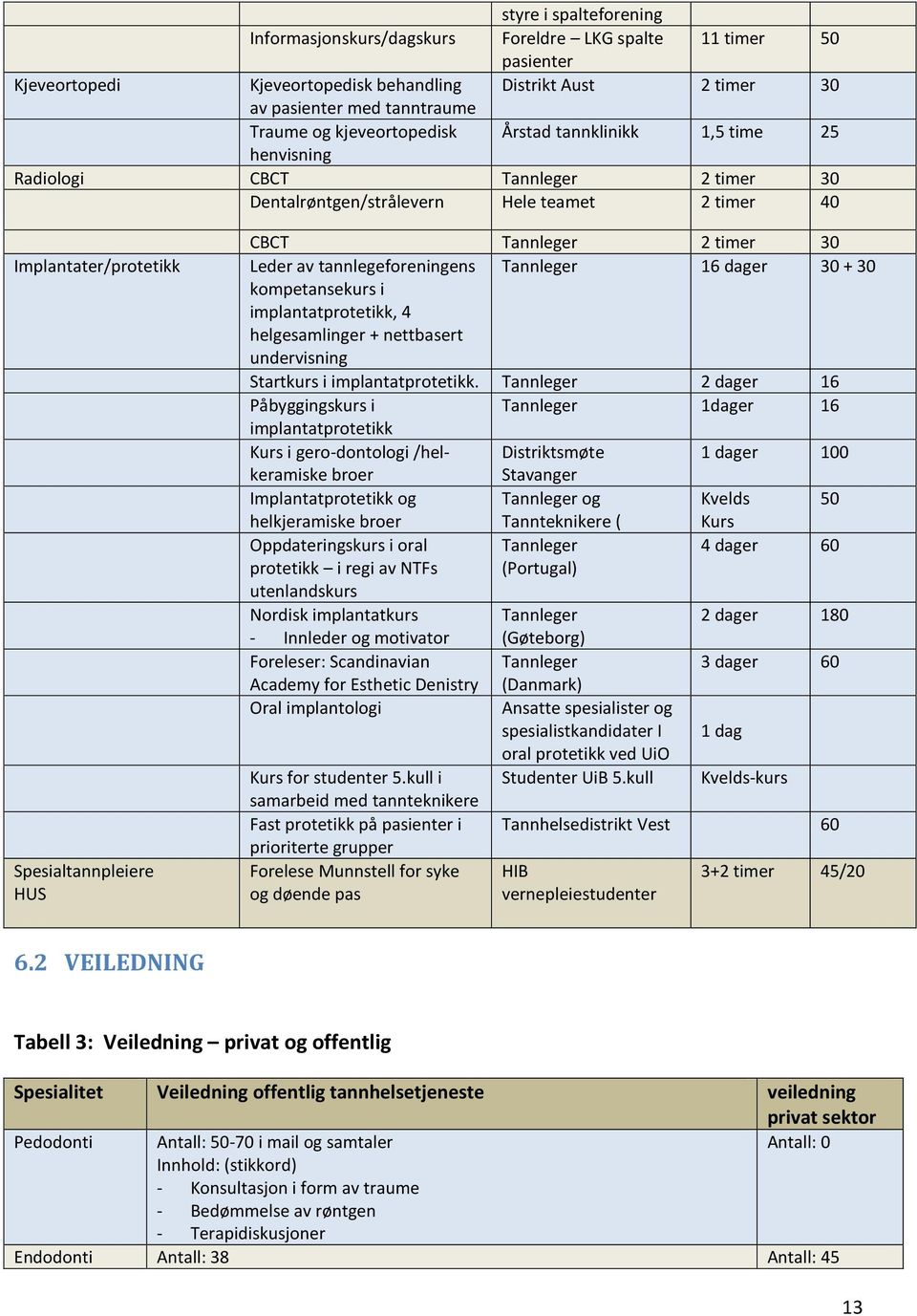 Tannleger 2 timer 30 Leder av tannlegeforeningens Tannleger 16 dager 30 + 30 kompetansekurs i implantatprotetikk, 4 helgesamlinger + nettbasert undervisning Startkurs i implantatprotetikk.