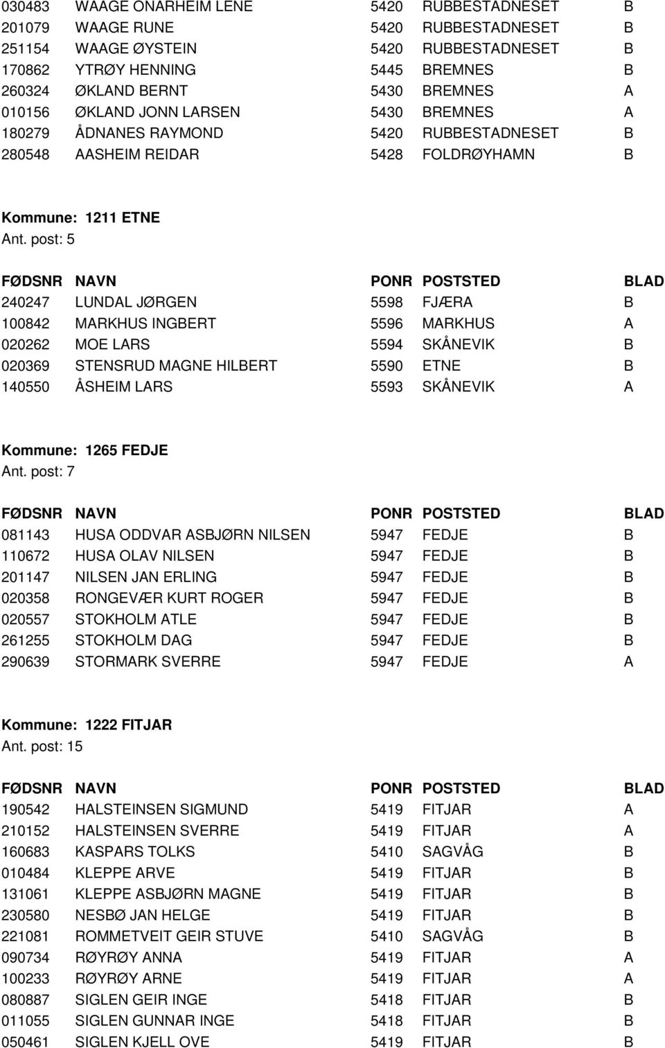 post: 5 240247 LUNDAL JØRGEN 5598 FJÆRA B 100842 MARKHUS INGBERT 5596 MARKHUS A 020262 MOE LARS 5594 SKÅNEVIK B 020369 STENSRUD MAGNE HILBERT 5590 ETNE B 140550 ÅSHEIM LARS 5593 SKÅNEVIK A Kommune: