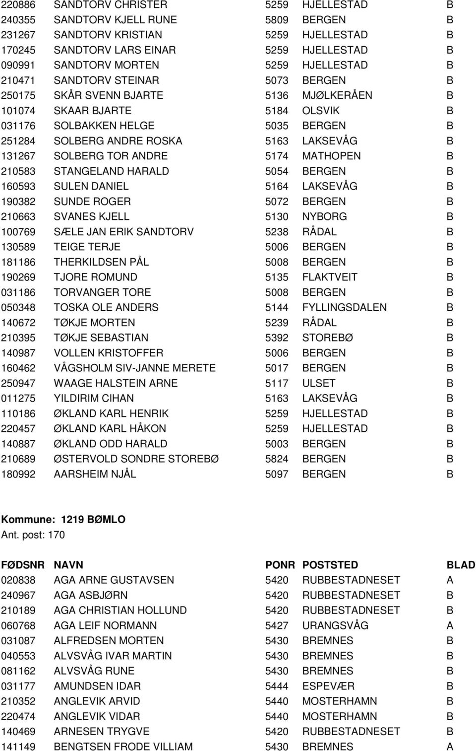 LAKSEVÅG B 131267 SOLBERG TOR ANDRE 5174 MATHOPEN B 210583 STANGELAND HARALD 5054 BERGEN B 160593 SULEN DANIEL 5164 LAKSEVÅG B 190382 SUNDE ROGER 5072 BERGEN B 210663 SVANES KJELL 5130 NYBORG B