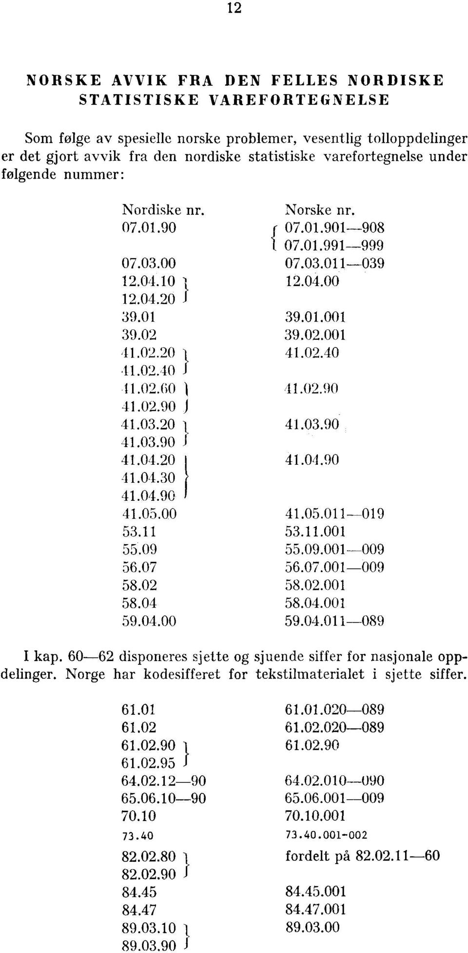 07 58.02 58.04 59.04.00 Norske nr. ji 07.01.901-908 l 07.01.991-999 07.03.011-039 12.04.00 39.01.001 39.02.001 41.02.40 41.02.90 41.03.90 41.04.90 41.05.011-019 53.11.001 55.09.001-009 56.07.001-009 58.