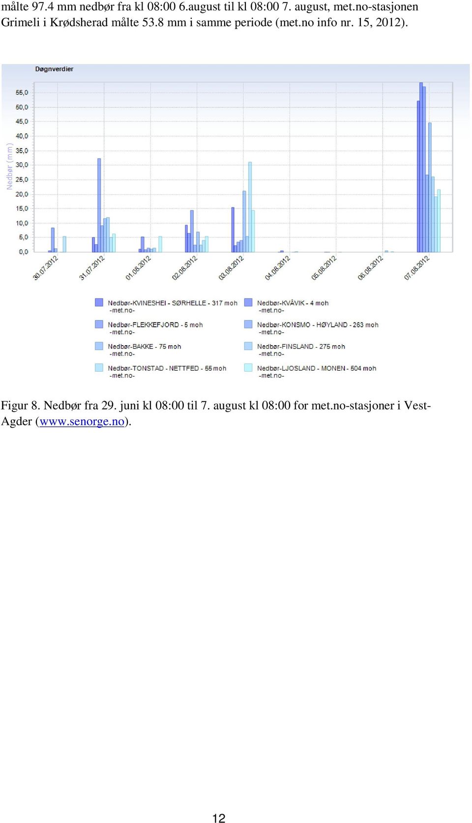 8 mm i samme periode (met.no info nr. 15, 2012). Figur 8.