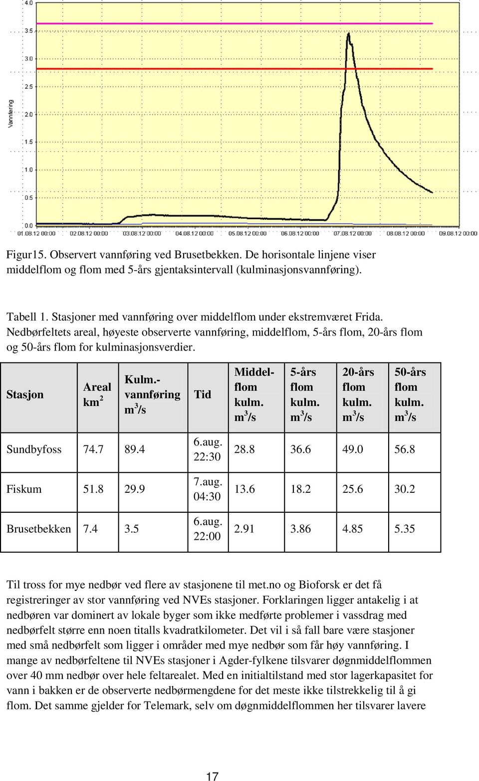 Stasjon Areal km 2 Kulm.- vannføring m 3 /s Tid Middelflom kulm. m 3 /s 5-års flom kulm. m 3 /s 20-års flom kulm. m 3 /s 50-års flom kulm. m 3 /s Sundbyfoss 74.7 89.4 Fiskum 51.8 29.9 Brusetbekken 7.