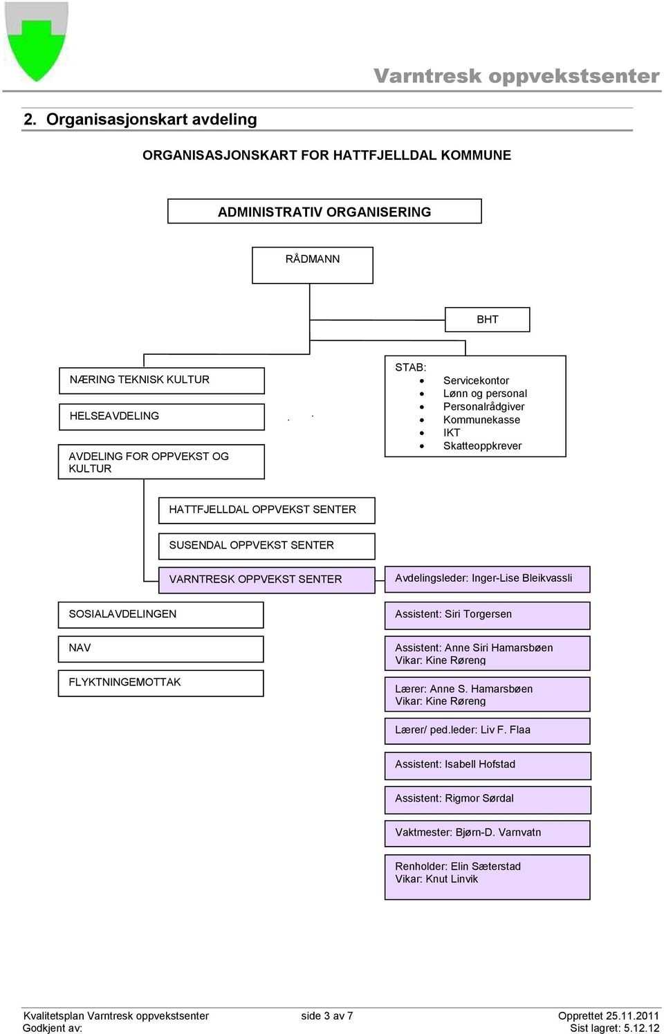 Bleikvassli SSIALAVDELINGEN Assistent: Siri Torgersen NAV FLYKTNINGEMTTAK Assistent: Anne Siri Hamarsbøen Vikar: Kine Røreng Lærer: Anne S. Hamarsbøen Vikar: Kine Røreng Lærer/ ped.