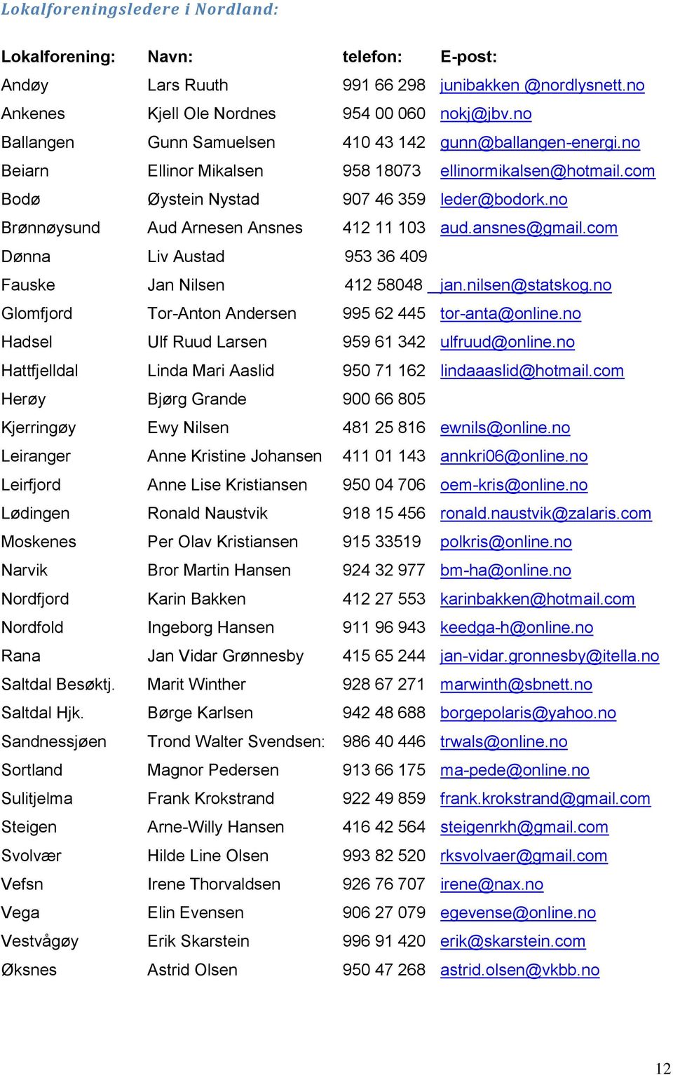 no Brønnøysund Aud Arnesen Ansnes 412 11 103 aud.ansnes@gmail.com Dønna Liv Austad 953 36 409 Fauske Jan Nilsen 412 58048 jan.nilsen@statskog.