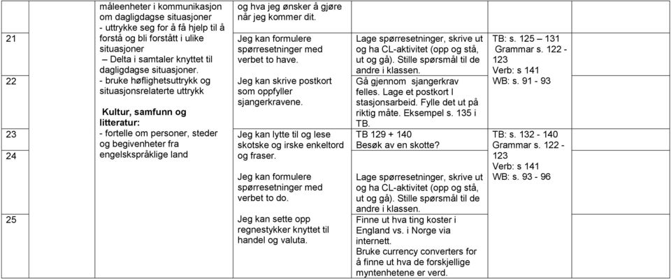 Lage spørresetninger, skrive ut og ha CL-aktivitet (opp og stå, ut og gå). Stille spørsmål til de andre i klassen.